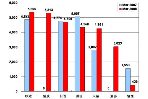 【图解车市】08年3月份前10车企产品销量图—No.7东风日产